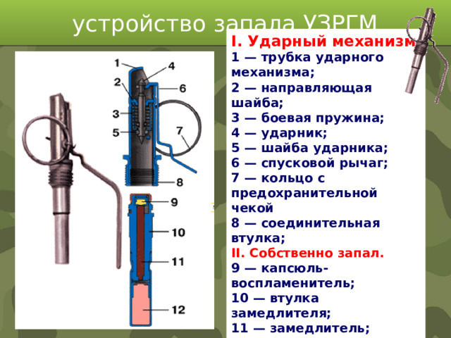 устройство запала УЗРГМ I. Ударный механизм 1 — трубка ударного механизма; 2 — направляющая шайба; 3 — боевая пружина; 4 — ударник; 5 — шайба ударника; 6 — спусковой рычаг; 7 — кольцо с предохранительной чекой 8 — соединительная втулка; II. Собственно запал. 9 — капсюль-воспламенитель; 10 — втулка замедлителя; 11 — замедлитель; 12 — капсюль-детонатор;