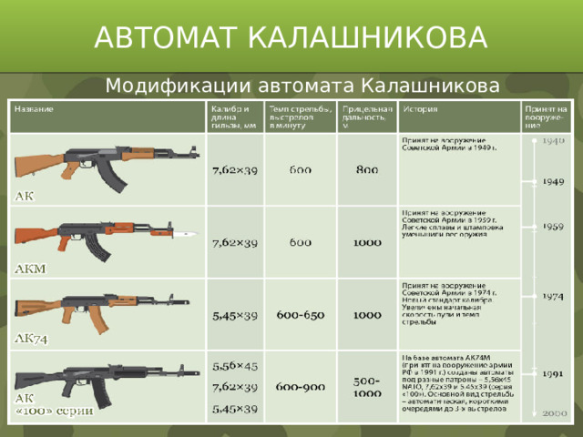 АВТОМАТ КАЛАШНИКОВА Модификации автомата Калашникова