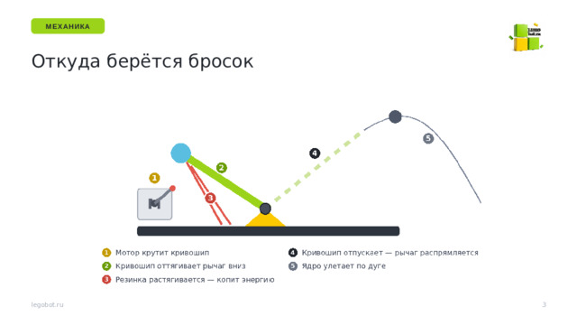 МЕХАНИКА Откуда берётся бросок Ключевой вопрос детям: «Мотор крутится ровно и медленно. Почему же ядро улетает быстро?» Ответ — резинка накапливает энергию и отдаёт её мгновенно. legobot.ru 3