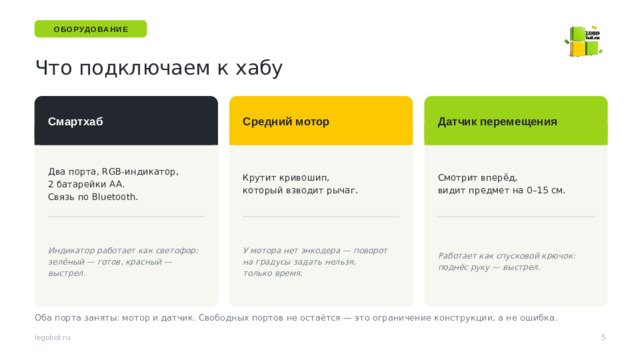 ОБОРУДОВАНИЕ Что подключаем к хабу Датчик перемещения Смартхаб Средний мотор Два порта, RGB-индикатор, Смотрит вперёд, Крутит кривошип, 2 батарейки AA. который взводит рычаг. видит предмет на 0–15 см. Связь по Bluetooth. У мотора нет энкодера — поворот Работает как спусковой крючок: Индикатор работает как светофор: поднёс руку — выстрел. зелёный — готов, красный — выстрел. на градусы задать нельзя, только время. Покажите живьём: отключите датчик — блок «когда расстояние» перестанет срабатывать. Оба порта заняты: мотор и датчик. Свободных портов не остаётся — это ограничение конструкции, а не ошибка. legobot.ru 5