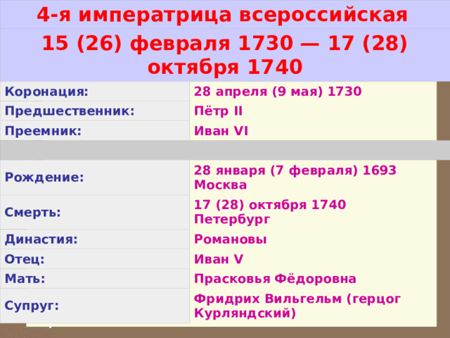 4-я императрица всероссийская  15 (26) февраля 1730 — 17 (28) октября 1740 Коронация: 28 апреля (9 мая) 1730 Предшественник: Преемник: Пётр II   Иван VI Рождение: Смерть: 28 января (7 февраля) 1693  Москва Династия: 17 (28) октября 1740  Петербург Отец: Романовы Мать: Иван V Супруг: Прасковья Фёдоровна Фридрих Вильгельм (герцог Курляндский)