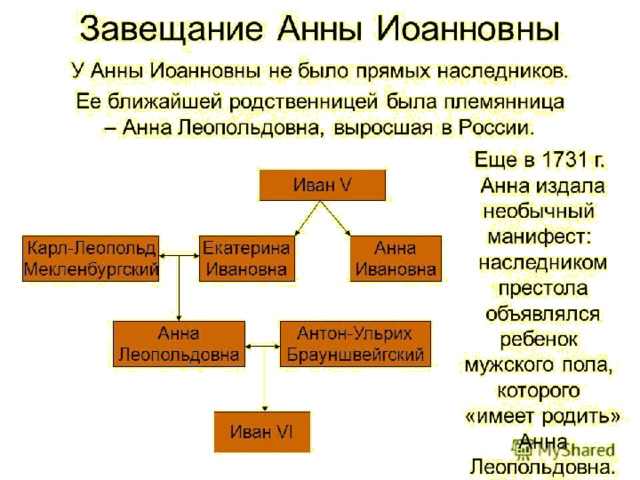Правление Анны Иоановны Анна Иоанновна не очень интересовалась государственными делами, предоставив ведение дел своему фавориту Бирону (мелкому курляндскому помещику, в 1737 г. возведенному императрицей в герцоги)  и главным руководителям: канцлеру Головкину, князю Черкасскому, по внешним делам Остерману по военным делам фельдмаршалу Миниху.