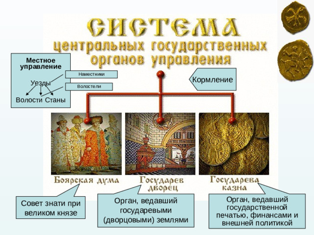 Местное управление Уезды Волости Станы Кормление Наместники Волостели Орган, ведавший государевыми (дворцовыми) землями Орган, ведавший государственной печатью, финансами и внешней политикой Совет знати при великом князе