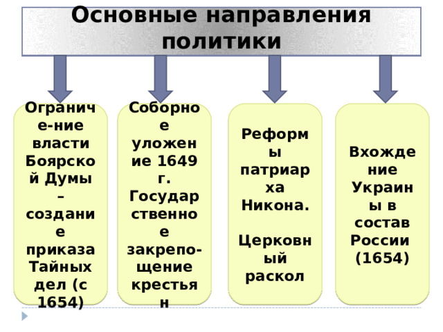 Основные направления политики Ограниче-ние власти Боярской Думы – создание приказа Тайных дел (с 1654) Соборное уложение 1649 г. Государственное закрепо-щение крестьян Реформы патриарха Никона.  Церковный раскол Вхождение Украины в состав России (1654) 8