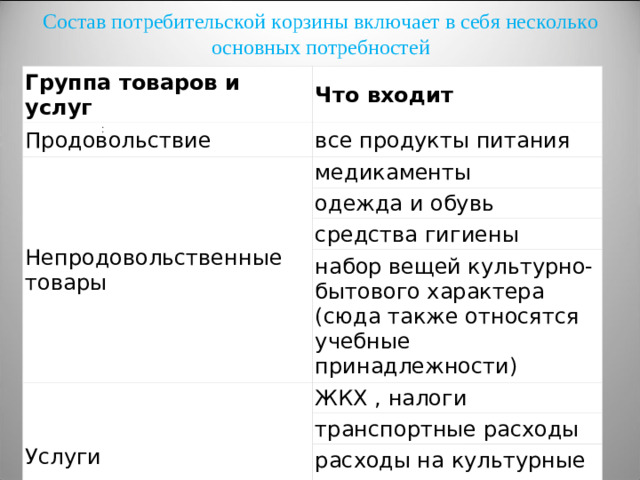 Состав потребительской корзины включает в себя несколько основных потребностей Группа товаров и услуг Что входит Продовольствие все продукты питания Непродовольственные товары медикаменты одежда и обувь средства гигиены набор вещей культурно-бытового характера (сюда также относятся учебные принадлежности) Услуги ЖКХ , налоги транспортные расходы расходы на культурные мероприятия иные типы расходов :