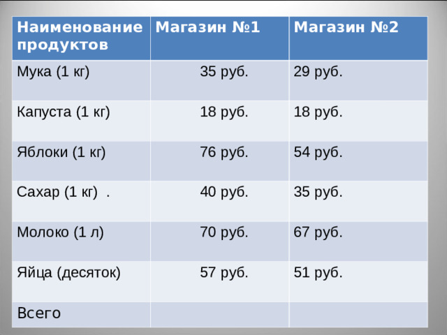 Наименование продуктов Мука (1 кг)  Магазин №1  35 руб.  Капуста (1 кг)   Магазин №2  18 руб.  Яблоки (1 кг)   29 руб.   76 руб.   18 руб.  Сахар (1 кг)  .  Молоко (1 л)   54 руб.   40 руб.    70 руб.   Яйца (десяток)   35 руб.   57 руб.    Всего 67 руб.  51 руб.