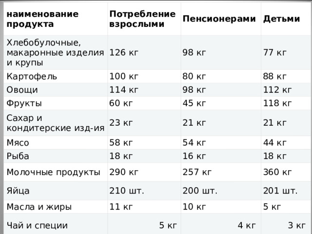 наименование продукта Хлебобулочные, макаронные изделия и крупы Потребление взрослыми Пенсионерами 126 кг Картофель Детьми Овощи 98 кг 100 кг Фрукты 114 кг 80 кг 77 кг 98 кг Сахар и кондитерские изд-ия 60 кг 88 кг 112 кг 45 кг Мясо 23 кг 21 кг 118 кг 58 кг Рыба 21 кг 54 кг Молочные продукты 18 кг 44 кг 16 кг Яйца 290 кг 257 кг 18 кг 210 шт. Масла и жиры 360 кг 200 шт. 11 кг Чай и специи 201 шт. 10 кг                   5 кг 5 кг                     4 кг          3 кг