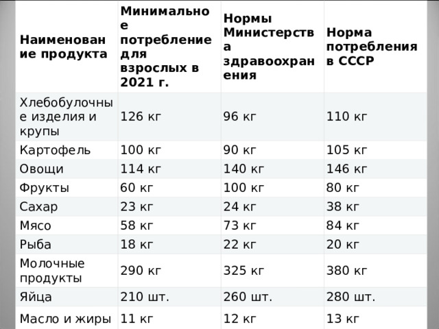 Наименование продукта Минимальное потребление для взрослых в 2021 г. Хлебобулочные изделия и крупы Картофель 126 кг Нормы Министерства здравоохранения Овощи 100 кг 96 кг Норма потребления в СССР 114 кг 110 кг 90 кг Фрукты Сахар 105 кг 140 кг 60 кг 23 кг Мясо 146 кг 100 кг 58 кг Рыба 80 кг 24 кг 18 кг Молочные продукты 38 кг 73 кг Яйца 290 кг 84 кг 22 кг Масло и жиры 210 шт. 325 кг 20 кг 11 кг 380 кг 260 шт. Чай и специи 280 шт. 12 кг 5 кг 13 кг 4 кг 5 кг