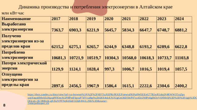 Динамика производства и потребления электроэнергии в Алтайском крае       млн кВт∙час Наименование Выработано электроэнергии 2017 2018 Получено электроэнергии из-за пределов края 7363,7 6215,2 6903,3 Потреблено электроэнергии 2019 6221,9 10681,3 2020 6275,1 Потери электрической энергии 1129,9 Отпущено электроэнергии за пределы края 5645,7 10721,9 2021 6265,7 1124,1 10519,7 6244,9 5834,3 2897,6 2022 6348,8 2456,5 6647,7 10304,3 2023 1028,4 997,3 1967,9 2024 10568,0 6748,7 6193,2 6289,6 10618,3 1006,7 1586,4 6881,2 1615,1 6622,8 10733,7 1016,5 1019,4 2222,6 11103,8 1057,5 2304,6 2400,2 8