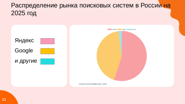 Распределение рынка поисковых систем в России на 2025 год Яндекс Google и другие Статистика Mediascope, 2023  11