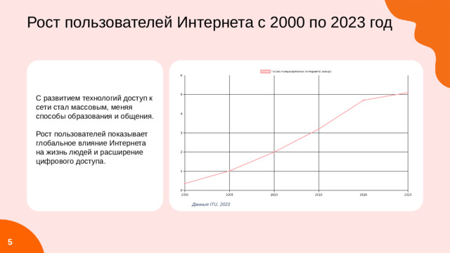 Рост пользователей Интернета с 2000 по 2023 год С развитием технологий доступ к сети стал массовым, меняя способы образования и общения. Рост пользователей показывает глобальное влияние Интернета на жизнь людей и расширение цифрового доступа. Данные ITU, 2023  5