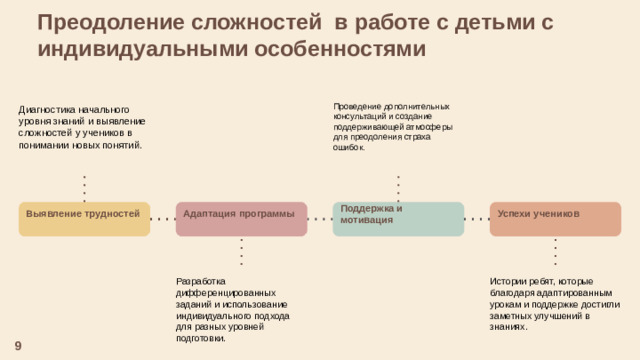 Преодоление сложностей в работе с детьми с индивидуальными особенностями  Проведение дополнительных консультаций и создание поддерживающей атмосферы для преодоления страха ошибок. Диагностика начального уровня знаний и выявление сложностей у учеников в понимании новых понятий. Успехи учеников Поддержка и мотивация Выявление трудностей Адаптация программы     Разработка дифференцированных заданий и использование индивидуального подхода для разных уровней подготовки. Истории ребят, которые благодаря адаптированным урокам и поддержке достигли заметных улучшений в знаниях. 9