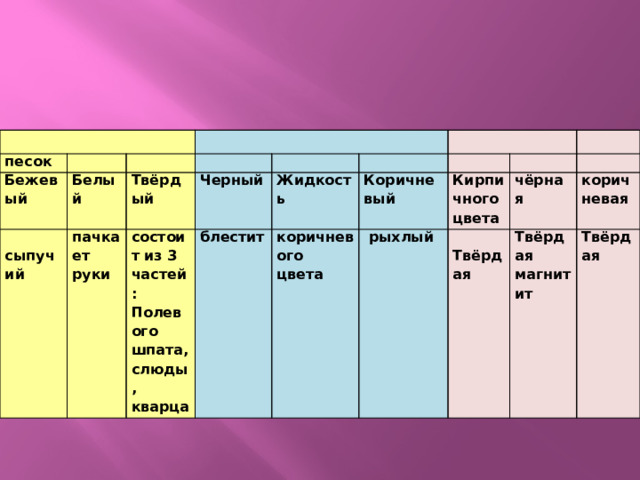 песок Бежевый Белый  пачкает руки Твёрдый сыпучий Черный состоит из 3 частей: Жидкость Полевого шпата, слюды, кварца блестит Коричневый коричневого цвета Кирпичного  рыхлый цвета чёрная  Твёрдая коричневая Твёрдая магнитит Твёрдая