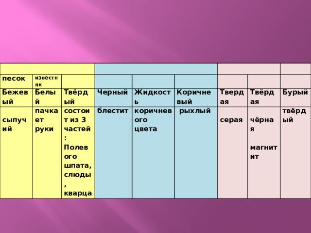 песок Бежевый известняк Белый  пачкает руки сыпучий Твёрдый Черный состоит из 3 частей: Полевого шпата, слюды, кварца блестит Жидкость Коричневый коричневого цвета Твердая  рыхлый Твёрдая  серая Бурый  чёрная  твёрдый магнитит