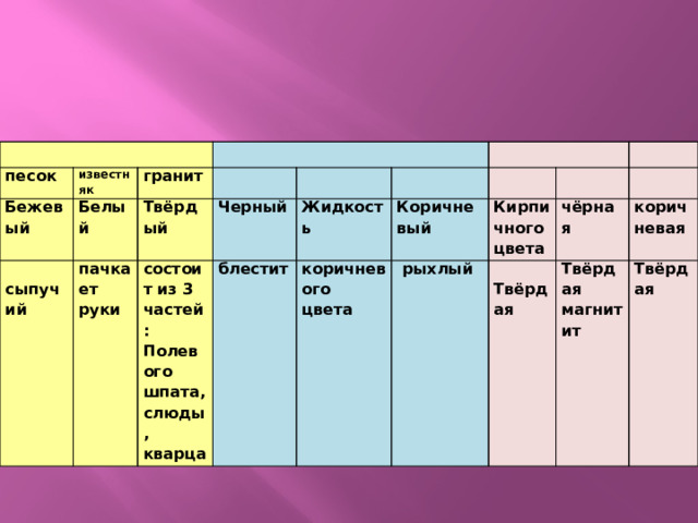песок Бежевый известняк Белый гранит  Твёрдый сыпучий пачкает руки Черный состоит из 3 частей: Жидкость блестит Полевого шпата, слюды, кварца Коричневый коричневого цвета  рыхлый Кирпичного чёрная цвета  Твёрдая коричневая Твёрдая магнитит Твёрдая