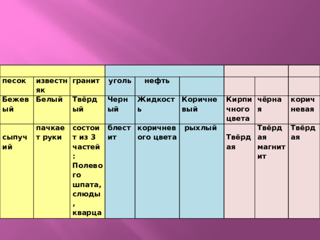 песок известняк Бежевый Белый гранит  уголь Твёрдый пачкает руки сыпучий Черный нефть состоит из 3 частей: Полевого шпата, слюды, кварца блестит Жидкость Коричневый коричневого цвета  рыхлый Кирпичного чёрная цвета  Твёрдая коричневая Твёрдая магнитит Твёрдая