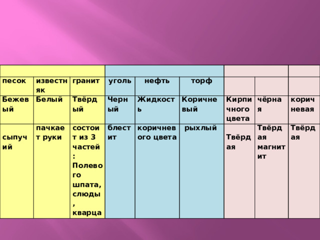 песок известняк Бежевый Белый гранит  уголь Твёрдый пачкает руки сыпучий Черный нефть состоит из 3 частей: Жидкость блестит торф Полевого шпата, слюды, кварца Коричневый коричневого цвета  рыхлый Кирпичного чёрная цвета  Твёрдая коричневая Твёрдая магнитит Твёрдая