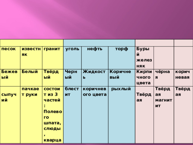 песок Бежевый известняк Белый гранит  сыпучий Твёрдый пачкает руки уголь Черный состоит из 3 частей: нефть Жидкость торф блестит Полевого шпата, слюды, кварца Коричневый Бурый коричневого цвета железняк Кирпичного  рыхлый чёрная цвета  Твёрдая  коричневая Твёрдая  магнитит Твёрдая