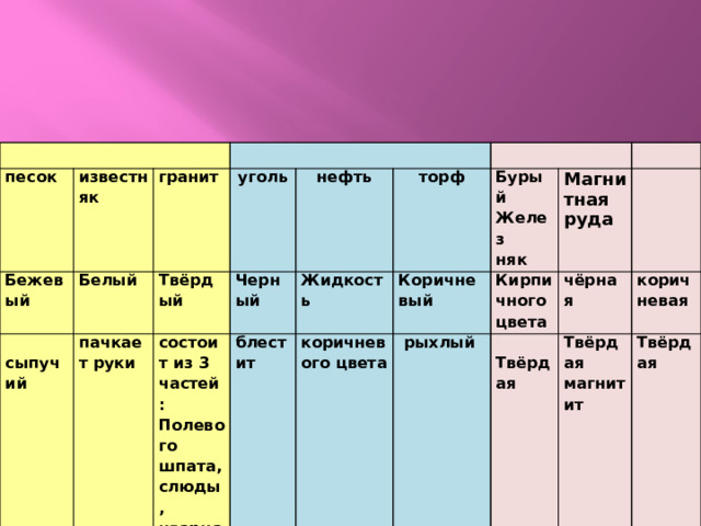 песок Бежевый известняк Белый гранит  пачкает руки Твёрдый уголь сыпучий Черный нефть состоит из 3 частей: торф Жидкость блестит Полевого шпата, слюды, кварца Коричневый Бурый коричневого цвета  рыхлый Магнитная руда Желез Кирпичного цвета чёрная няк  Твёрдая  коричневая Твёрдая  магнитит Твёрдая