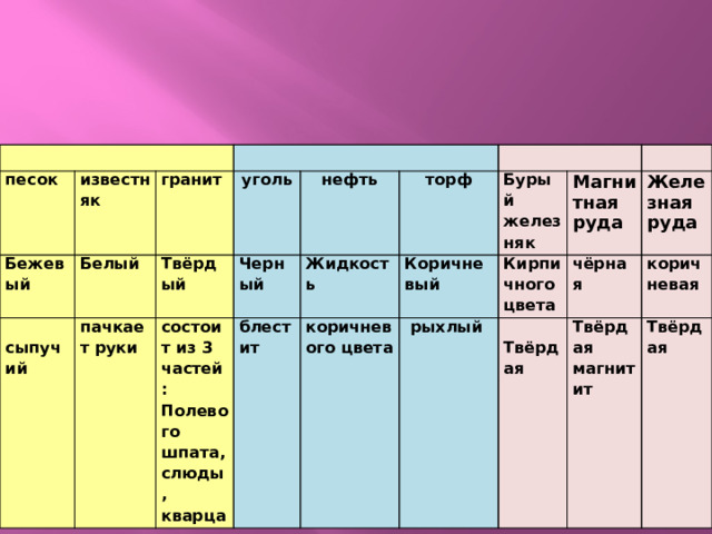песок известняк Бежевый Белый  гранит пачкает руки Твёрдый сыпучий уголь Черный нефть состоит из 3 частей: блестит торф Жидкость Полевого шпата, слюды, кварца Коричневый коричневого цвета Бурый  рыхлый Кирпичного желез Магнитная руда чёрная цвета Железная руда няк  Твёрдая  коричневая Твёрдая  магнитит Твёрдая