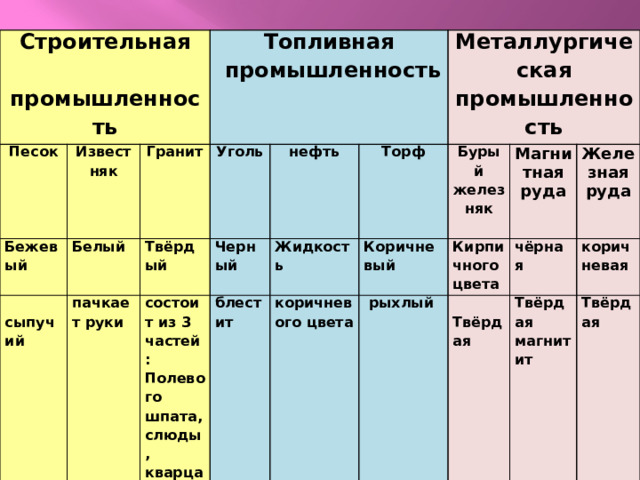 Строительная Песок  промышленность Известняк  Бежевый Топливная Гранит  Белый  сыпучий пачкает руки  промышленность  Уголь Твёрдый Черный состоит из 3 частей: нефть  Жидкость Полевого шпата, слюды, кварца блестит Металлургическая Торф коричневого цвета промышленность Бурый  Коричневый  рыхлый Магнитная руда Кирпичного желез цвета чёрная Железная руда  Твёрдая  няк Твёрдая  коричневая     магнитит Твёрдая