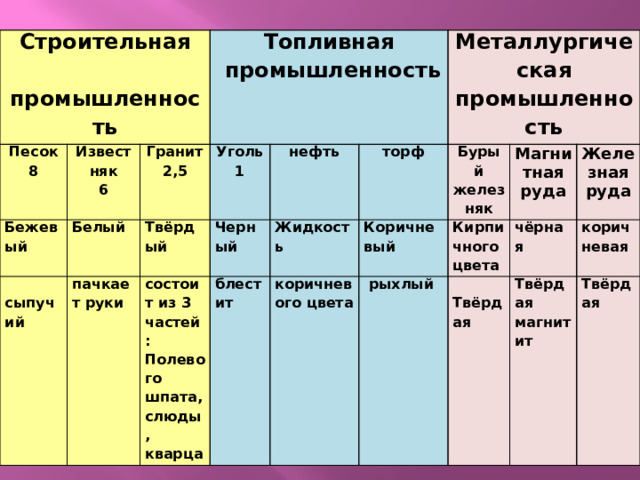 Строительная Песок  промышленность Известняк 8 Бежевый Топливная Белый  6 Гранит сыпучий пачкает руки Твёрдый Уголь 2,5  промышленность нефть 1 состоит из 3 частей: Черный Жидкость блестит Полевого шпата, слюды, кварца Металлургическая торф коричневого цвета промышленность Коричневый Бурый Кирпичного  рыхлый желез Магнитная руда  Твёрдая няк  Железная руда чёрная цвета  коричневая  Твёрдая  магнитит Твёрдая