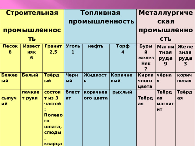 Строительная Песок  промышленность Известняк 8 Бежевый Топливная Гранит  Белый 6 сыпучий пачкает руки  промышленность 2,5 Уголь Твёрдый Черный состоит из 3 частей: нефть 1 Жидкость Полевого шпата, слюды, кварца блестит Металлургическая Торф коричневого цвета промышленность Бурый 4 Коричневый  рыхлый Магнитная руда Кирпичного желез цвета чёрная Железная руда  Твёрдая 9 Няк Твёрдая 3 коричневая   7  магнитит Твёрдая