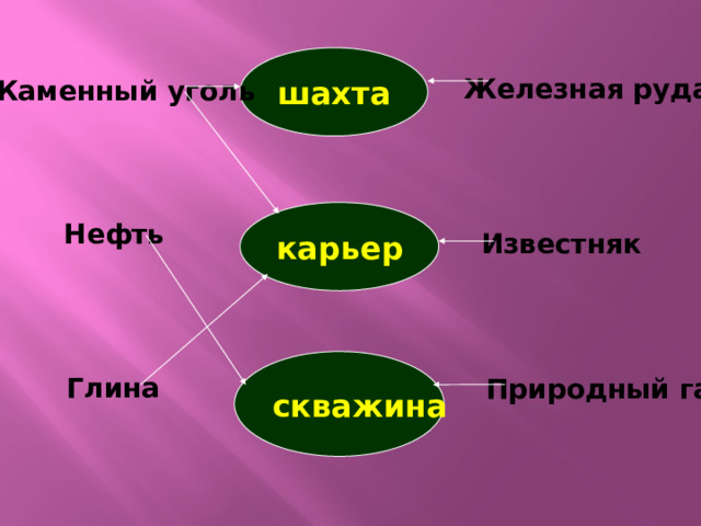 шахта Железная руда Каменный уголь карьер Нефть  Известняк  скважина Глина  Природный газ
