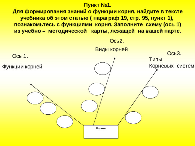 Пункт №1.  Для формирования знаний о функции корня, найдите в тексте учебника об этом статью ( параграф 19, стр. 95, пункт 1), познакомьтесь с функциями корня. Заполните схему (ось 1) из учебно – методической карты, лежащей на вашей парте.   Ось2. Виды корней Ось3. Ось 1. Типы Корневых систем Функции корней