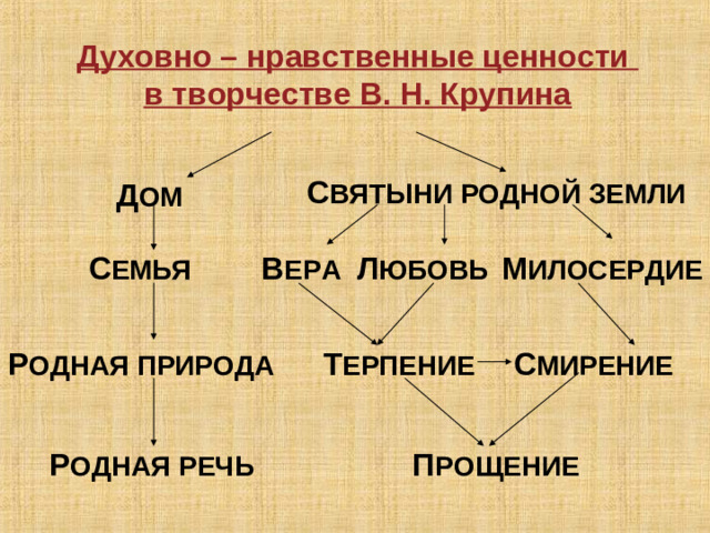     Духовно – нравственные ценности в творчестве В. Н. Крупина С ВЯТЫНИ РОДНОЙ ЗЕМЛИ Д ОМ М ИЛОСЕРДИЕ Л ЮБОВЬ В ЕРА С ЕМЬЯ С МИРЕНИЕ Т ЕРПЕНИЕ Р ОДНАЯ ПРИРОДА П РОЩЕНИЕ Р ОДНАЯ РЕЧЬ