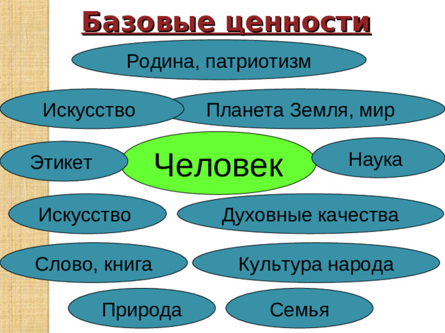 Базовые ценности   Родина, патриотизм Планета Земля, мир Искусство Человек Наука Этикет Духовные качества Искусство Слово, книга Культура народа Семья Природа