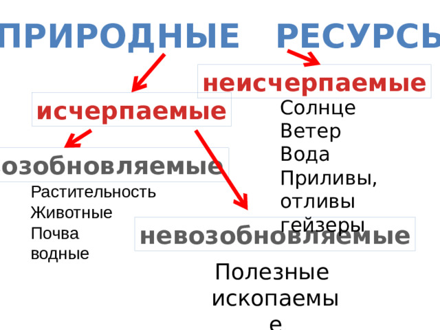 Природные ресурсы неисчерпаемые Солнце исчерпаемые Ветер Вода Приливы, отливы гейзеры возобновляемые Растительность Животные Почва водные невозобновляемые Полезные ископаемые