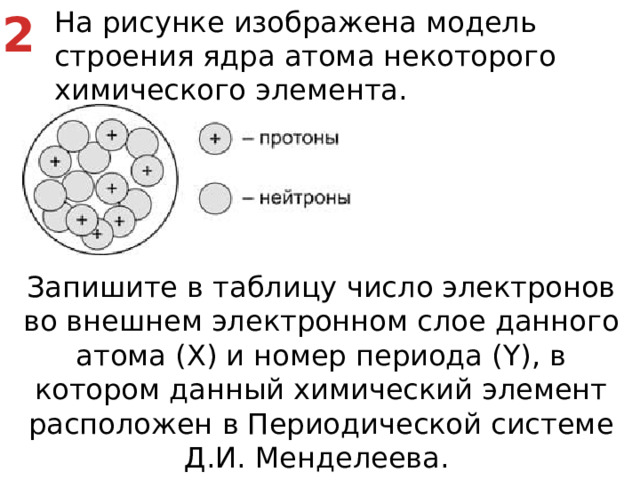 На рисунке изображена модель строения ядра атома некоторого химического элемента. 2 Запишите в таблицу число электронов во внешнем электронном слое данного атома (X) и номер периода (Y), в котором данный химический элемент расположен в Периодической системе Д.И. Менделеева.