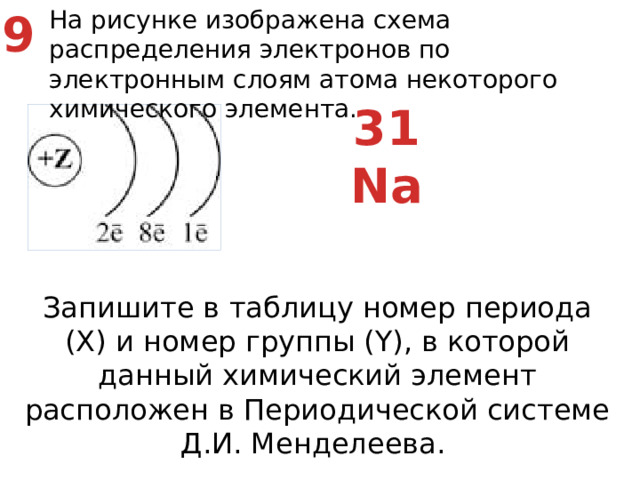 9 На рисунке изображена схема распределения электронов по электронным слоям атома некоторого химического элемента. 31 Na Запишите в таблицу номер периода (X) и номер группы (Y), в которой данный химический элемент расположен в Периодической системе Д.И. Менделеева.