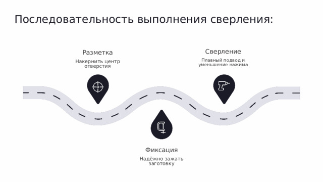 Последовательность выполнения сверления: Сверление Разметка Плавный подвод и уменьшение нажима Накернить центр отверстия Фиксация Надёжно зажать заготовку