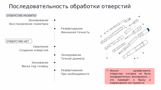 Последовательность обработки отверстий ОТВЕРСТИЕ РАЗБИТО Зенкерование Восстановление геометрии Развёртывание Финишная точность ОТВЕРСТИЯ НЕТ Сверление Создание отверстия Зенкерование Точный диаметр Зенкование Фаска под головку Развёртывание Нельзя развёртывать отверстие, которое не было предварительно зенкеровано — это приведёт к браку и повреждению инструмента. При необходимости