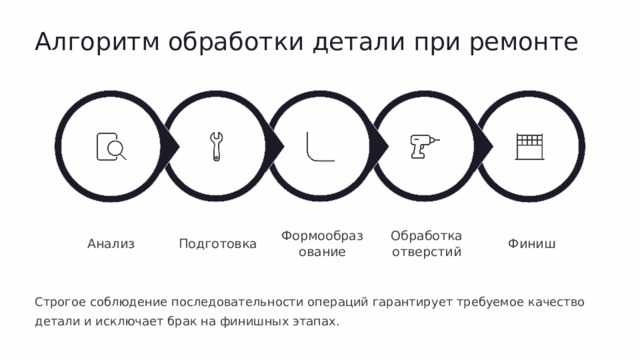 Алгоритм обработки детали при ремонте Обработка отверстий Формообразование Финиш Подготовка Анализ Строгое соблюдение последовательности операций гарантирует требуемое качество детали и исключает брак на финишных этапах.