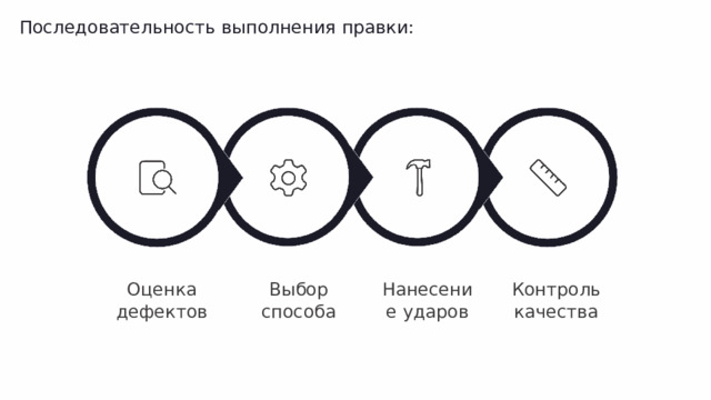 Последовательность выполнения правки: Контроль качества Нанесение ударов Выбор способа Оценка дефектов