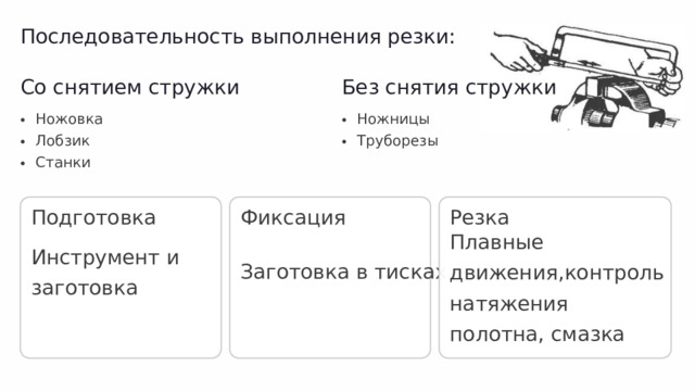 Последовательность выполнения резки: Со снятием стружки Без снятия стружки Ножовка Лобзик Станки Ножницы Труборезы Подготовка Фиксация Резка Плавные движения,контроль натяжения полотна, смазка Инструмент и заготовка Заготовка в тисках