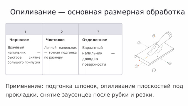 Опиливание — основная размерная обработка 1 2 3 Черновое Чистовое Отделочное Бархатный напильник — доводка поверхности Драчёвый напильник — быстрое снятие большого припуска Личной напильник — точная подгонка по размеру Применение: подгонка шпонок, опиливание плоскостей под прокладки, снятие заусенцев после рубки и резки.