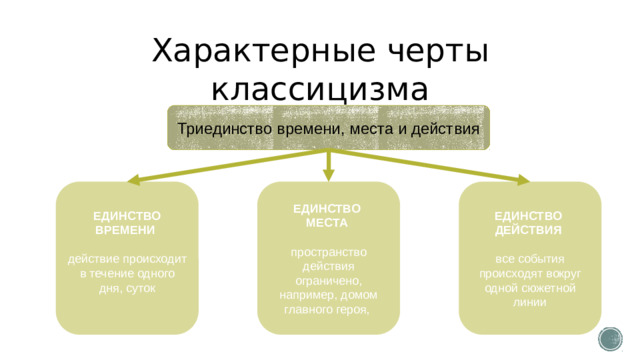 Характерные черты классицизма Триединство времени, места и действия ЕДИНСТВО ЕДИНСТВО ЕДИНСТВО ВРЕМЕНИ МЕСТА  ДЕЙСТВИЯ действие происходит в течение одного дня, суток пространство действия ограничено, например, домом главного героя, все события происходят вокруг одной сюжетной линии