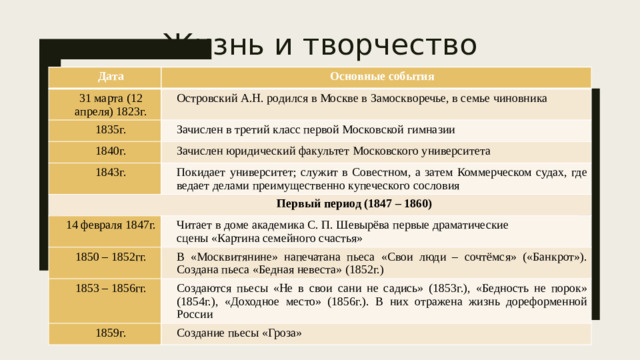 Жизнь и творчество Дата Основные события 31 марта (12 апреля) 1823г. Островский А.Н. родился в Москве в Замоскворечье, в семье чиновника 1835г. Зачислен в третий класс первой Московской гимназии 1840г. Зачислен юридический факультет Московского университета 1843г. Покидает университет; служит в Совестном, а затем Коммерческом судах, где ведает делами преимущественно купеческого сословия   Первый период (1847 – 1860) 14 февраля 1847г. Читает в доме академика С. П. Шевырёва первые драматические 1850 – 1852гг. сцены «Картина семейного счастья» В «Москвитянине» напечатана пьеса «Свои люди – сочтёмся» («Банкрот»). Создана пьеса «Бедная невеста» (1852г.) 1853 – 1856гг. Создаются пьесы «Не в свои сани не садись» (1853г.), «Бедность не порок» (1854г.), «Доходное место» (1856г.). В них отражена жизнь дореформенной России 1859г. Создание пьесы «Гроза»
