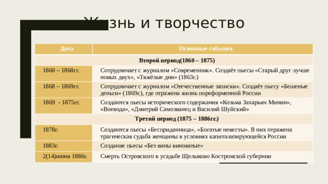 Жизнь и творчество Дата Основные события Второй период(1860 – 1875) 1860 – 1868гг. Сотрудничает с журналом «Современник». Создаёт пьесы «Старый друг лучше новых двух», «Тяжёлые дни» (1863г.) 1868 – 1869гг. Сотрудничает с журналом «Отечественные записки». Создаёт пьесу «Бешеные деньги» (1869г.), где отражена жизнь пореформенной России 1869 - 1875гг. Создаются пьесы исторического содержания «Козьма Захарьич Минин», «Воевода», «Дмитрий Самозванец и Василий Шуйский» Третий период (1875 – 1886гг.) 1878г. Создаются пьесы «Бесприданница», «Богатые невесты». В них отражена трагическая судьба женщины в условиях капитализирующейся России 1883г. Создание пьесы «Без вины виноватые» 2(14)июня 1886г. Смерть Островского в усадьбе Щелыково Костромской губернии