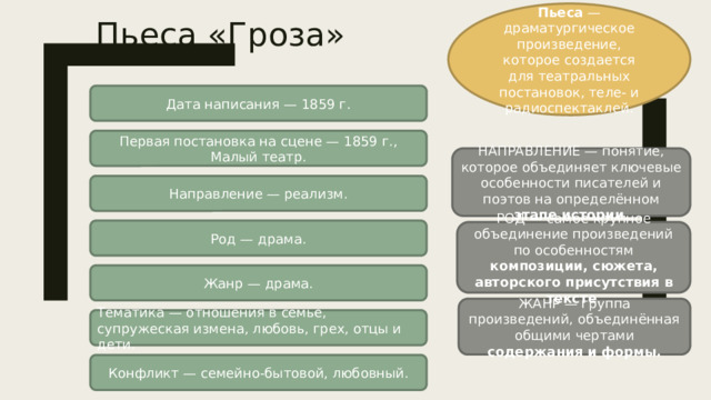 Пьеса — драматургическое произведение, которое создается для театральных постановок, теле- и радиоспектаклей. Пьеса «Гроза» Дата написания — 1859 г. Первая постановка на сцене — 1859 г., Малый театр. НАПРАВЛЕНИЕ — понятие, которое объединяет ключевые особенности писателей и поэтов на определённом этапе истории . Направление — реализм. Род — драма. РОД — самое крупное объединение произведений по особенностям композиции, сюжета, авторского присутствия в тексте . Жанр — драма. ЖАНР — группа произведений, объединённая общими чертами содержания и формы. Тематика — отношения в семье, супружеская измена, любовь, грех, отцы и дети. Конфликт — семейно-бытовой, любовный.