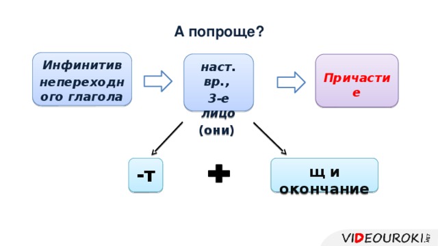 А попроще? Инфинитив непереходного глагола наст. вр., 3-е лицо (они)  Причастие щ и окончание -т