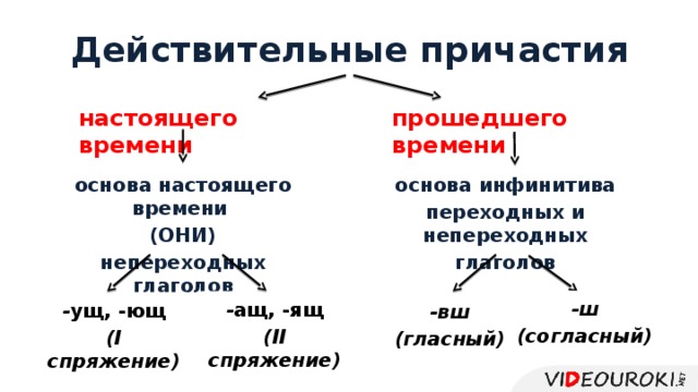 Образование действительных причастий настоящего и прошедшего времени 7 класс презентация