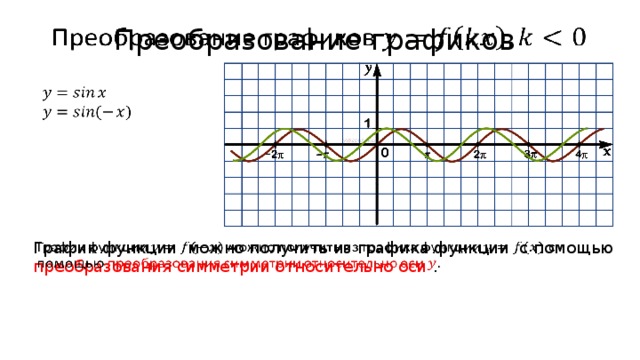 Преобразование графиков     График функции можно получить из графика функции с помощью преобразования симметрии относительно оси .  