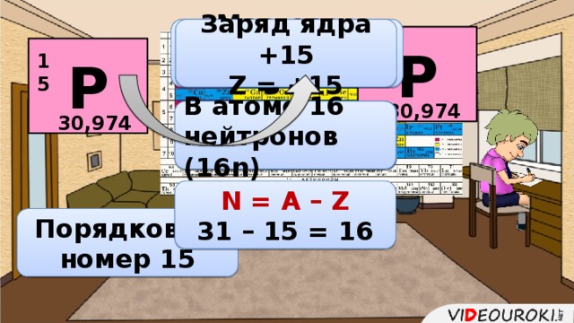 Массовое число 31 (А = 31)  Заряд ядра +15 Z = +15  Р 15 Р 15 30,974 В атоме 16 нейтронов (16n) В атоме 15р и 15 ē 30,974 N = A – Z 31 – 15 = 16 Порядковый номер 15