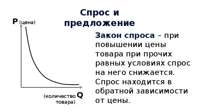 Спрос и предложение Р (цена) Закон спроса – при повышении цены товара при прочих равных условиях спрос на него снижается. Спрос находится в обратной зависимости от цены. Q (количество товара)