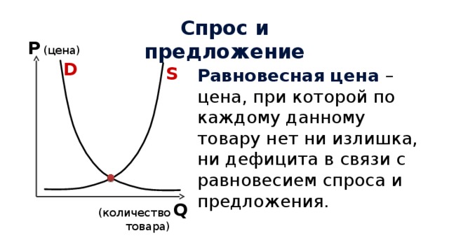 Спрос и предложение Р (цена) D S Равновесная цена –цена, при которой по каждому данному товару нет ни излишка, ни дефицита в связи с равновесием спроса и предложения. Q (количество товара)